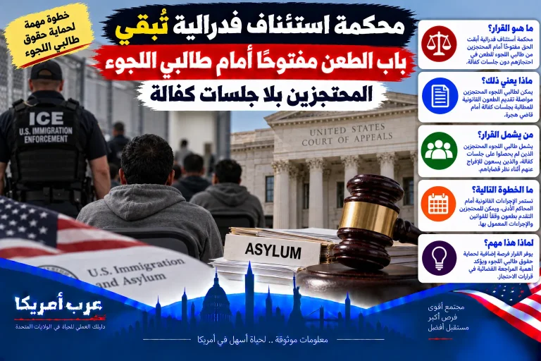 محكمة استئناف فدرالية تُبقي باب الطعن مفتوحًا أمام طالبي اللجوء المحتجزين بلا جلسات كفالة